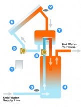 How Solar Water Heaters Works - Click here